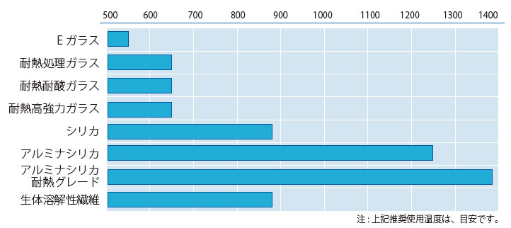 使用推奨温度
